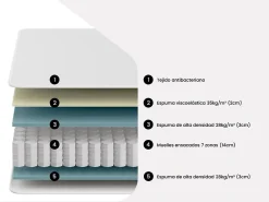 Vente-unique Matelas 160 x 200 cm ressorts ensachés 7 zones et mémoire de forme ép.24cm - MERISI de YSMÉE* Matelas
