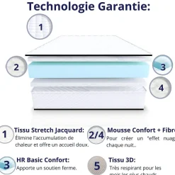 Matelas Mousse 140x200 Florida, Ferme, Réversible, Côté Été/hiver, H20 Cm><noscript><img width=