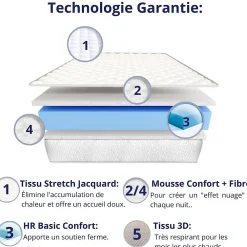Matelas Mousse 90x200 New York, Ferme, Réversible, Côté Été/hiver, H15 Cm><noscript><img width=