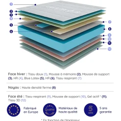 Cosmos Matelas 140x190 + 2 Oreillers 60x60 Offerts - Épais 21 cm - Mousse - Blue Latex - 7 zones de soutien - Réversible - Equinox* Matelas