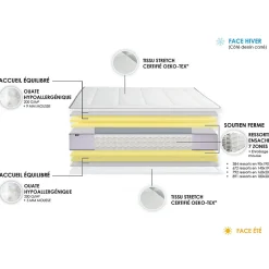 Pack matelas ressort 7 zones sommier oreiller couette 2x80x200><noscript><img width=