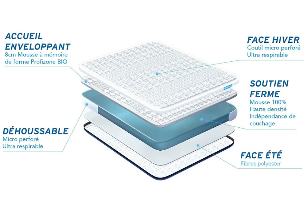 Pack sommier kit matelas Mémoire de forme avec couette et oreillers>Bodycare