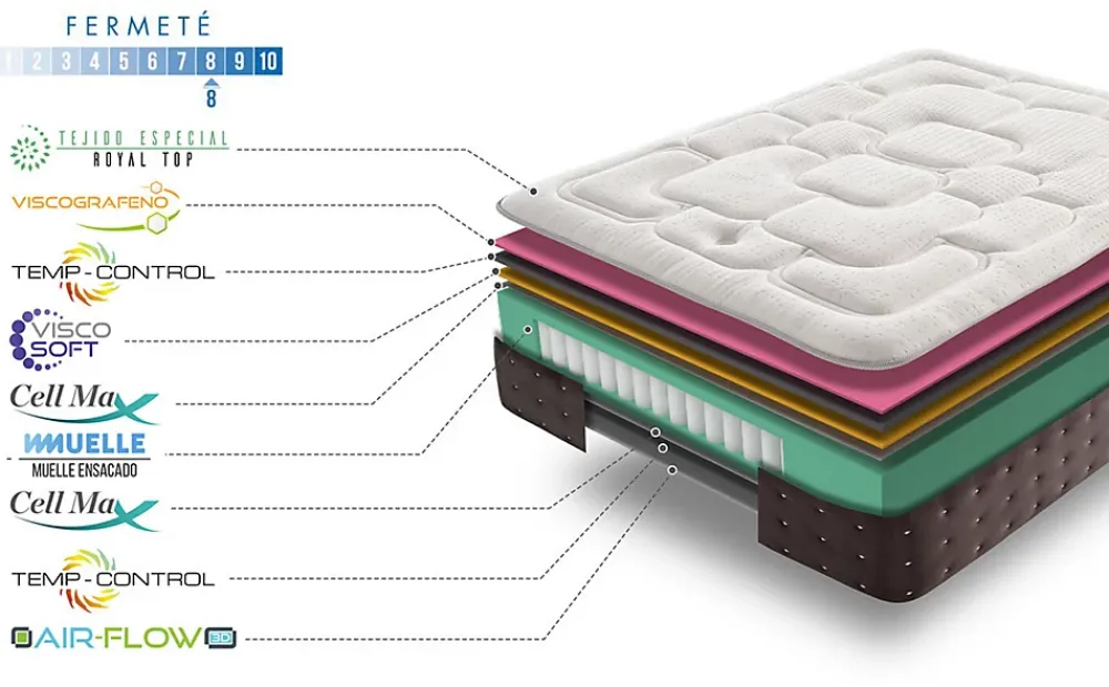 Simpur Low Cost Simpur relax matelas 120x190 cm royal top viscoélastique et ressorts ensachés 30 cm d'épaisseur 7 zones de confort* Matelas